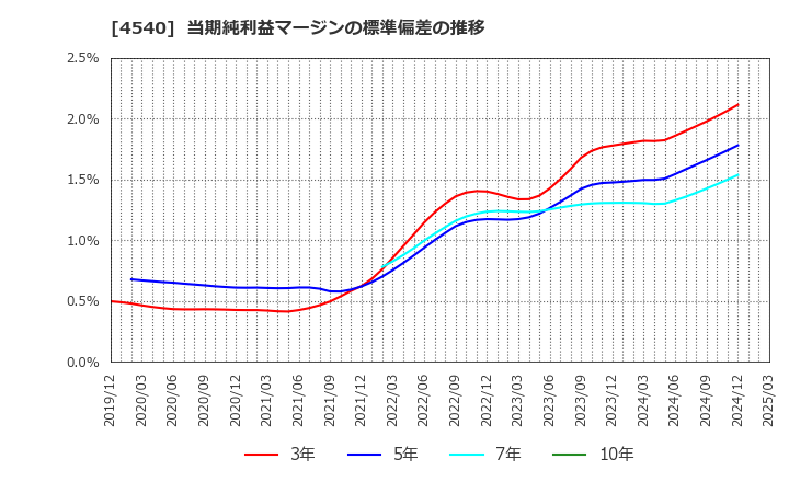 4540 (株)ツムラ: 当期純利益マージンの標準偏差の推移