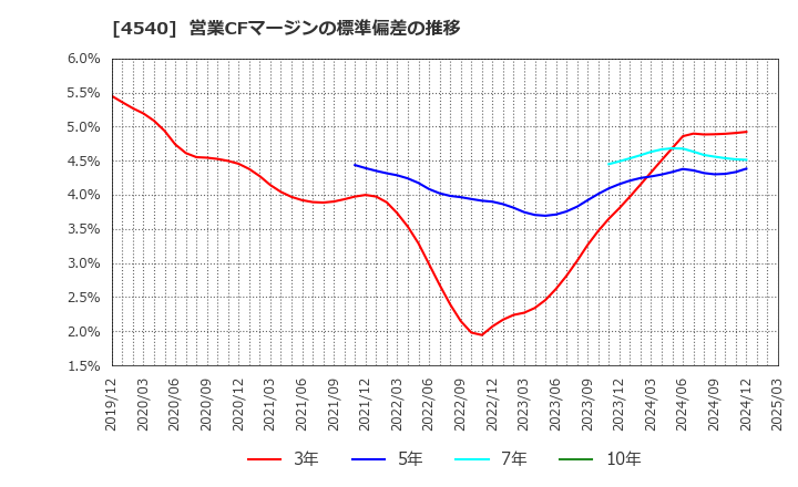 4540 (株)ツムラ: 営業CFマージンの標準偏差の推移