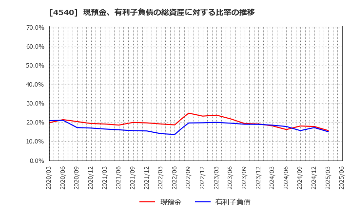 4540 (株)ツムラ: 現預金、有利子負債の総資産に対する比率の推移