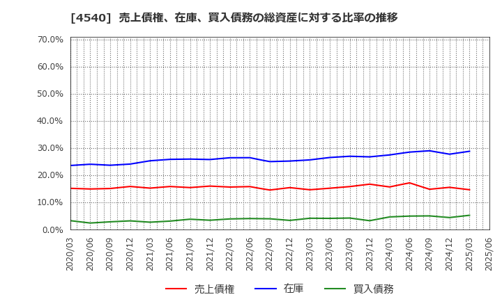 4540 (株)ツムラ: 売上債権、在庫、買入債務の総資産に対する比率の推移
