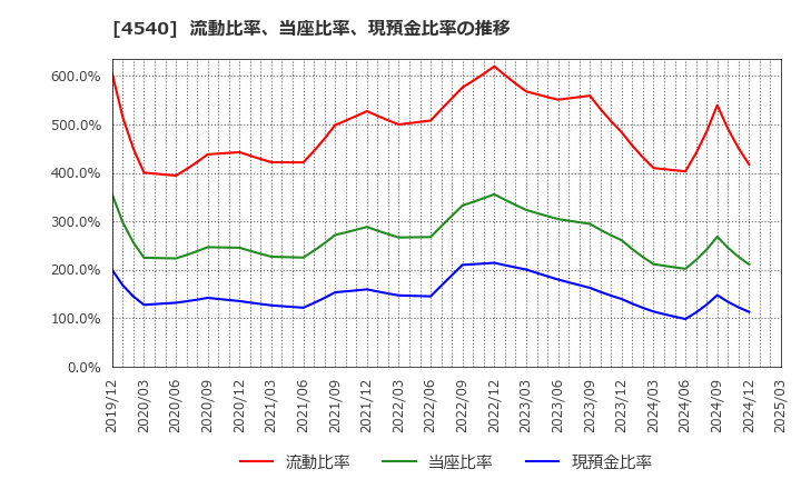 4540 (株)ツムラ: 流動比率、当座比率、現預金比率の推移
