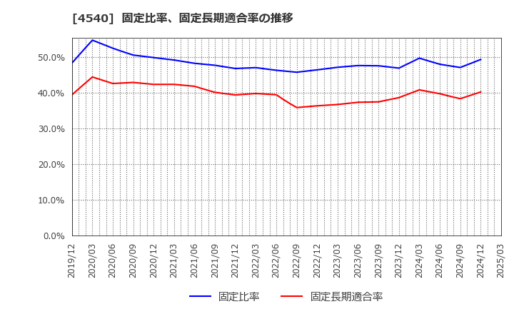 4540 (株)ツムラ: 固定比率、固定長期適合率の推移
