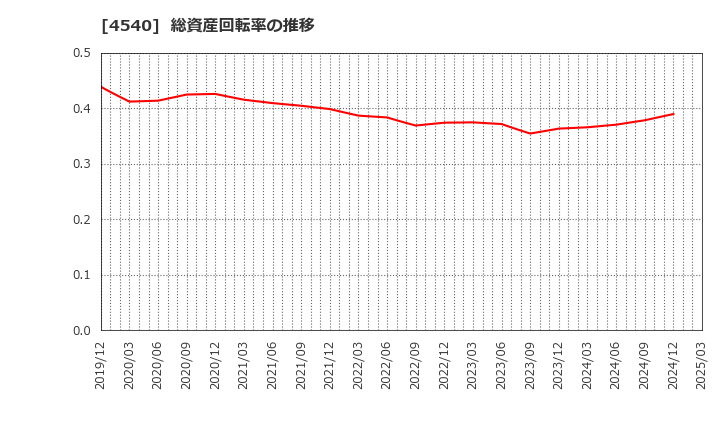 4540 (株)ツムラ: 総資産回転率の推移