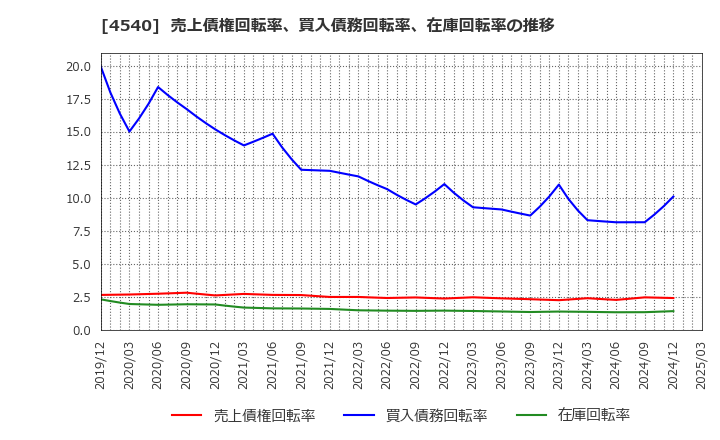 4540 (株)ツムラ: 売上債権回転率、買入債務回転率、在庫回転率の推移