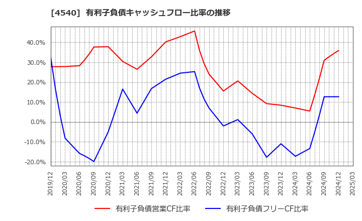 4540 (株)ツムラ: 有利子負債キャッシュフロー比率の推移