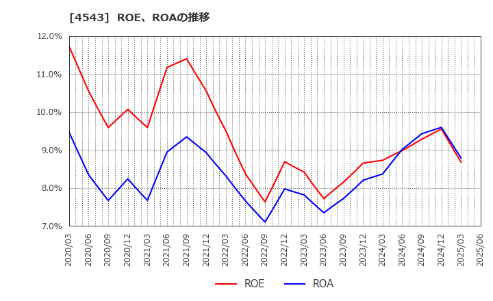 4543 テルモ(株): ROE、ROAの推移