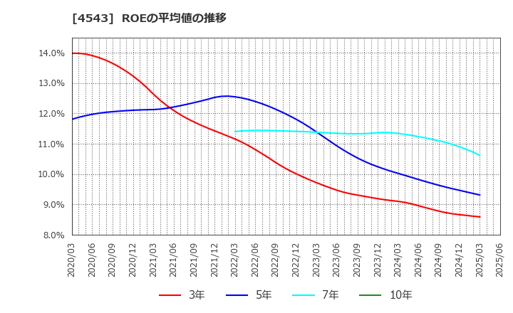 4543 テルモ(株): ROEの平均値の推移