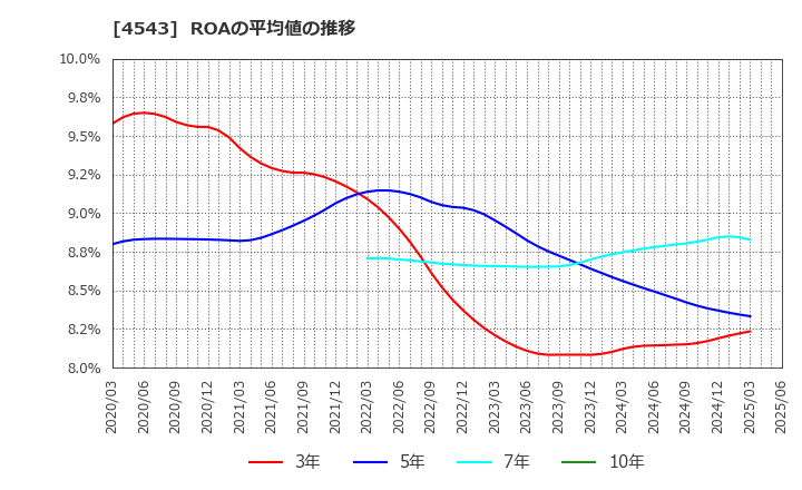 4543 テルモ(株): ROAの平均値の推移
