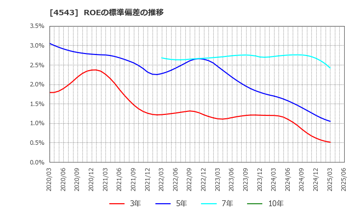 4543 テルモ(株): ROEの標準偏差の推移