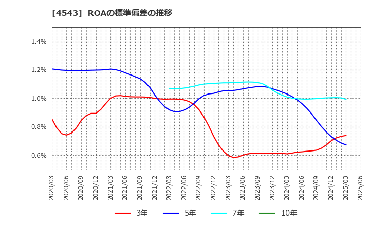 4543 テルモ(株): ROAの標準偏差の推移
