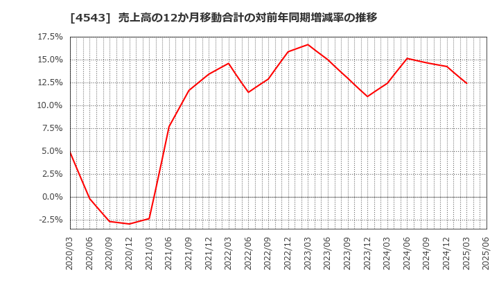 4543 テルモ(株): 売上高の12か月移動合計の対前年同期増減率の推移
