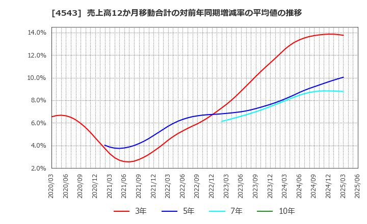 4543 テルモ(株): 売上高12か月移動合計の対前年同期増減率の平均値の推移