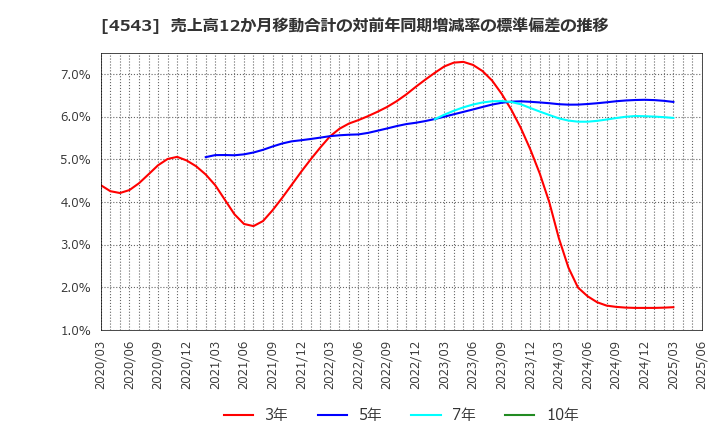 4543 テルモ(株): 売上高12か月移動合計の対前年同期増減率の標準偏差の推移
