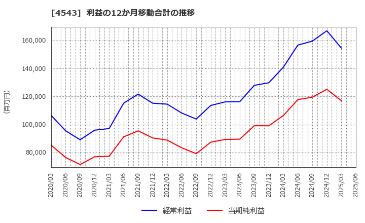 4543 テルモ(株): 利益の12か月移動合計の推移