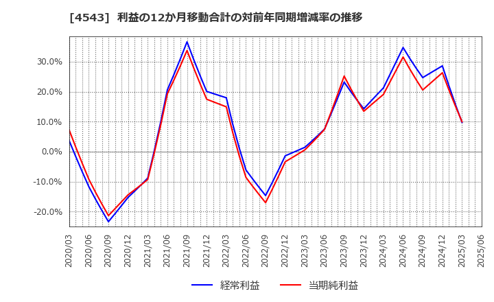 4543 テルモ(株): 利益の12か月移動合計の対前年同期増減率の推移
