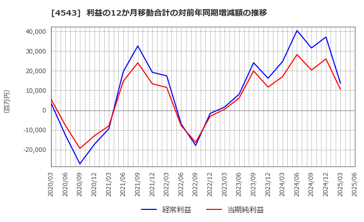 4543 テルモ(株): 利益の12か月移動合計の対前年同期増減額の推移