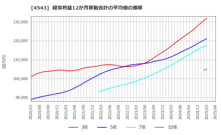 4543 テルモ(株): 経常利益12か月移動合計の平均値の推移