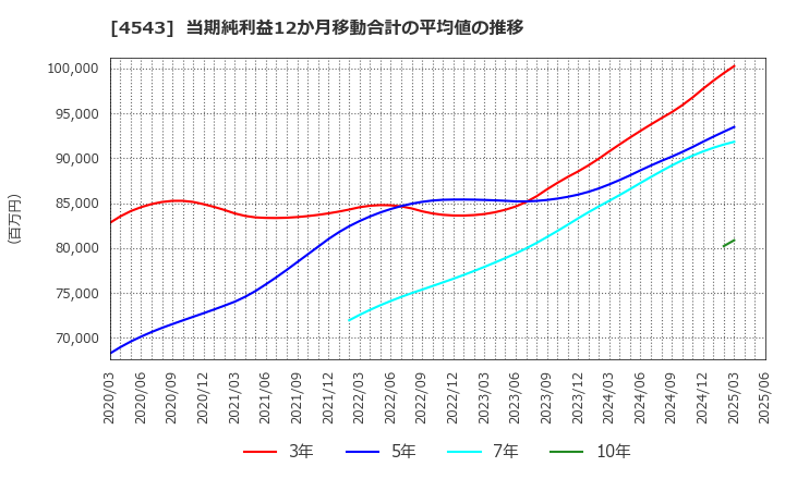 4543 テルモ(株): 当期純利益12か月移動合計の平均値の推移