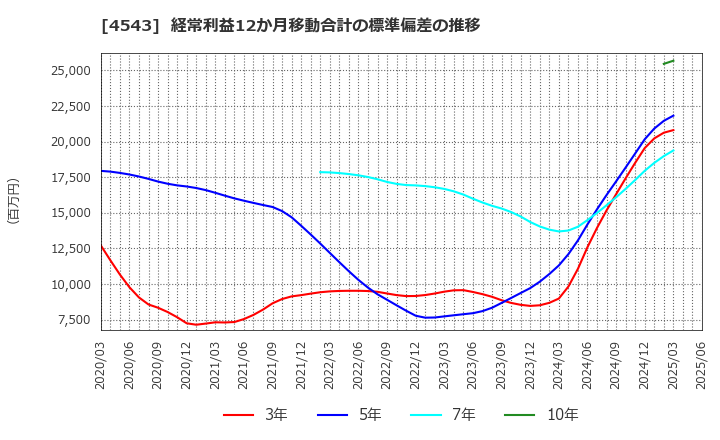 4543 テルモ(株): 経常利益12か月移動合計の標準偏差の推移