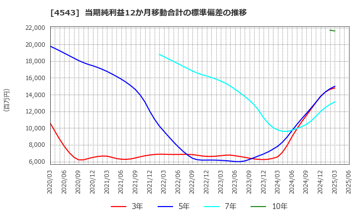 4543 テルモ(株): 当期純利益12か月移動合計の標準偏差の推移