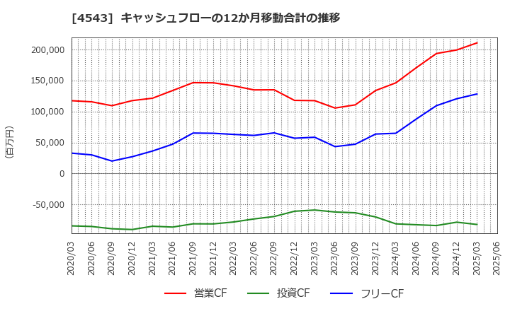 4543 テルモ(株): キャッシュフローの12か月移動合計の推移