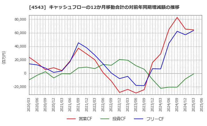 4543 テルモ(株): キャッシュフローの12か月移動合計の対前年同期増減額の推移