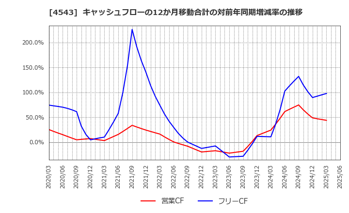 4543 テルモ(株): キャッシュフローの12か月移動合計の対前年同期増減率の推移