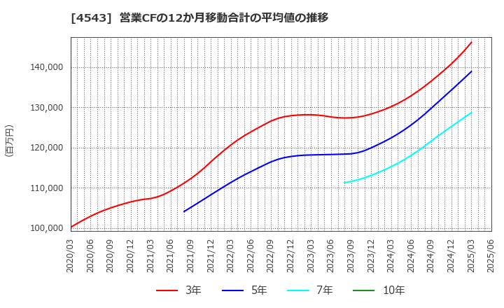 4543 テルモ(株): 営業CFの12か月移動合計の平均値の推移