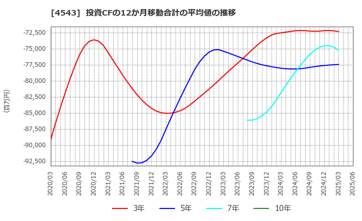 4543 テルモ(株): 投資CFの12か月移動合計の平均値の推移
