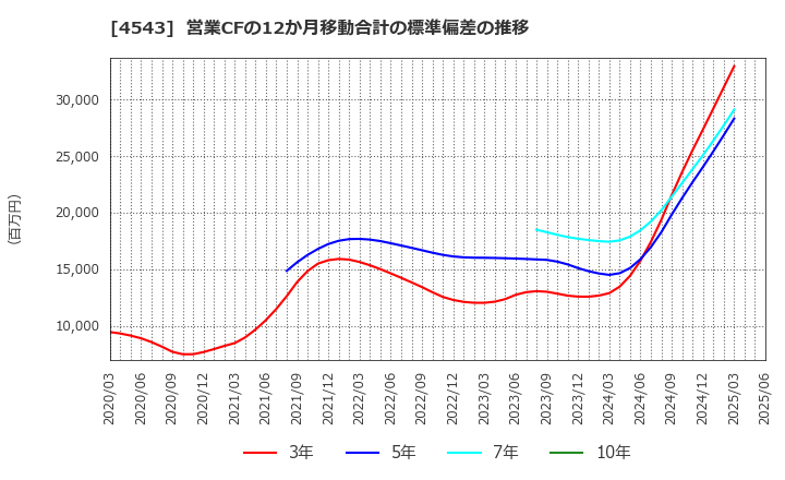 4543 テルモ(株): 営業CFの12か月移動合計の標準偏差の推移