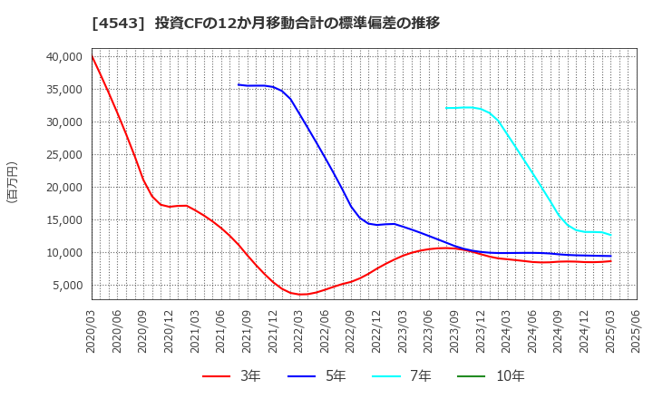 4543 テルモ(株): 投資CFの12か月移動合計の標準偏差の推移