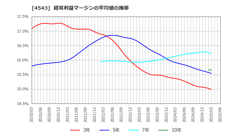 4543 テルモ(株): 経常利益マージンの平均値の推移