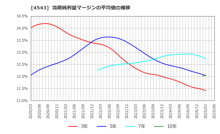 4543 テルモ(株): 当期純利益マージンの平均値の推移