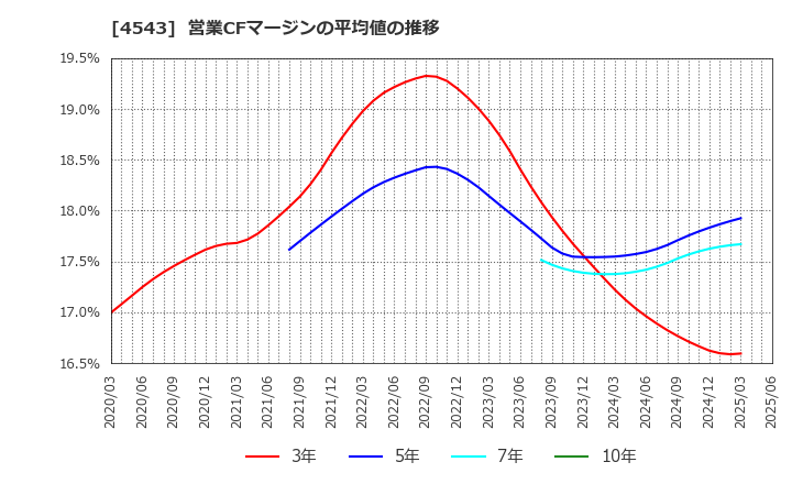 4543 テルモ(株): 営業CFマージンの平均値の推移