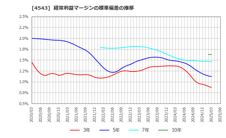 4543 テルモ(株): 経常利益マージンの標準偏差の推移