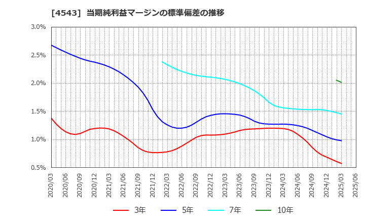 4543 テルモ(株): 当期純利益マージンの標準偏差の推移
