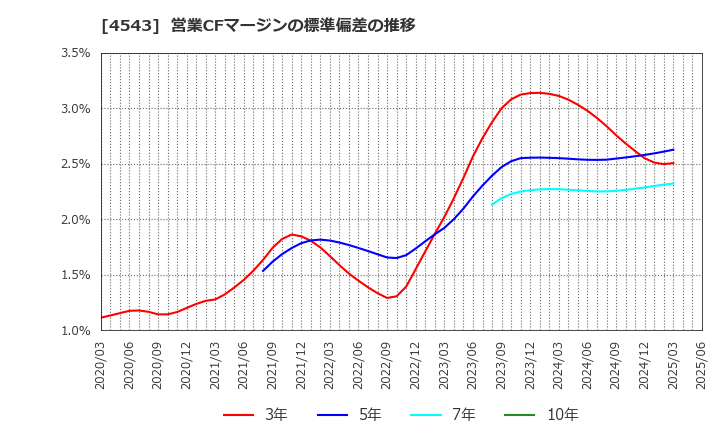 4543 テルモ(株): 営業CFマージンの標準偏差の推移
