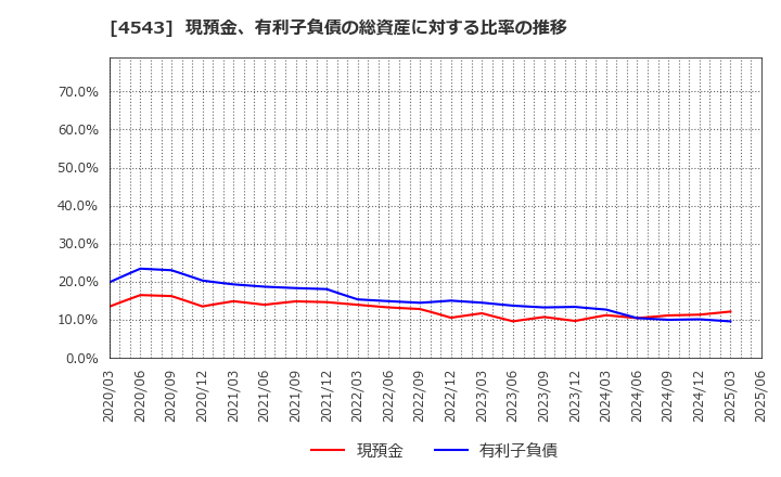 4543 テルモ(株): 現預金、有利子負債の総資産に対する比率の推移