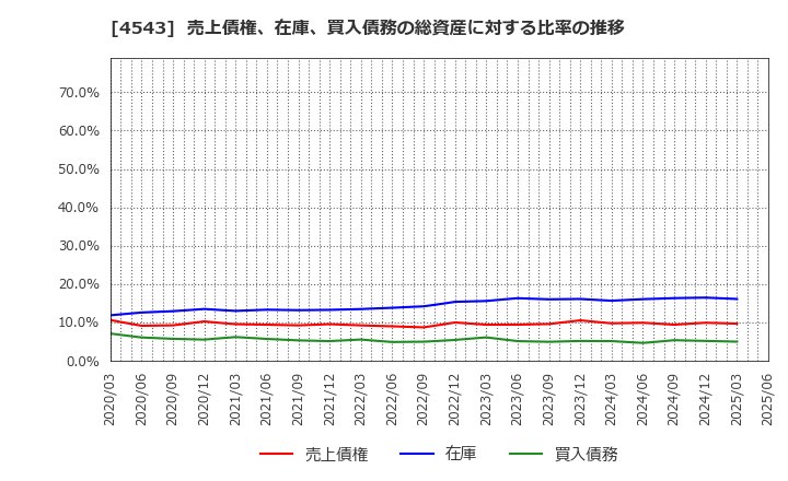4543 テルモ(株): 売上債権、在庫、買入債務の総資産に対する比率の推移