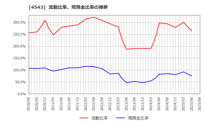 4543 テルモ(株): 流動比率、現預金比率の推移