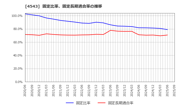 4543 テルモ(株): 固定比率、固定長期適合率の推移