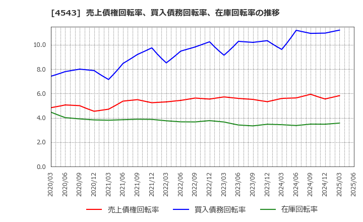 4543 テルモ(株): 売上債権回転率、買入債務回転率、在庫回転率の推移