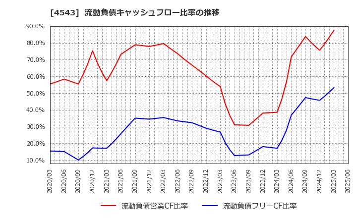 4543 テルモ(株): 流動負債キャッシュフロー比率の推移