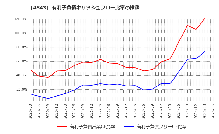 4543 テルモ(株): 有利子負債キャッシュフロー比率の推移