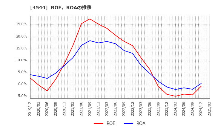 4544 Ｈ．Ｕ．グループホールディングス(株): ROE、ROAの推移