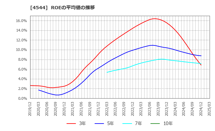 4544 Ｈ．Ｕ．グループホールディングス(株): ROEの平均値の推移