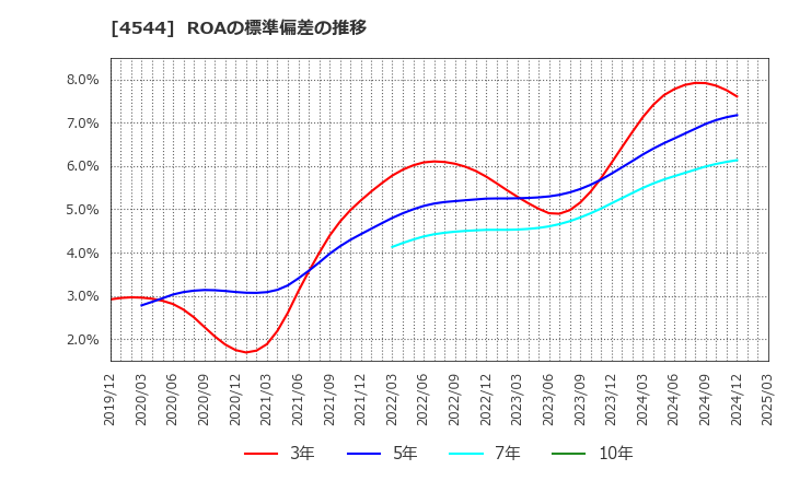 4544 Ｈ．Ｕ．グループホールディングス(株): ROAの標準偏差の推移
