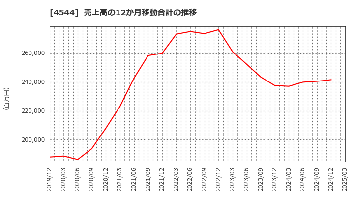 4544 Ｈ．Ｕ．グループホールディングス(株): 売上高の12か月移動合計の推移