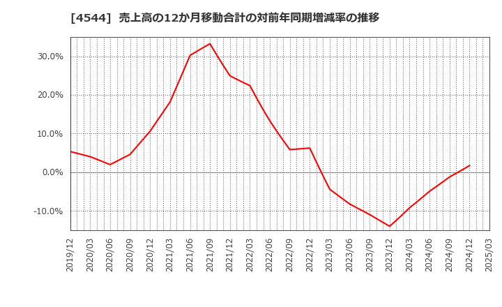 4544 Ｈ．Ｕ．グループホールディングス(株): 売上高の12か月移動合計の対前年同期増減率の推移
