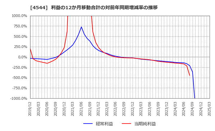 4544 Ｈ．Ｕ．グループホールディングス(株): 利益の12か月移動合計の対前年同期増減率の推移